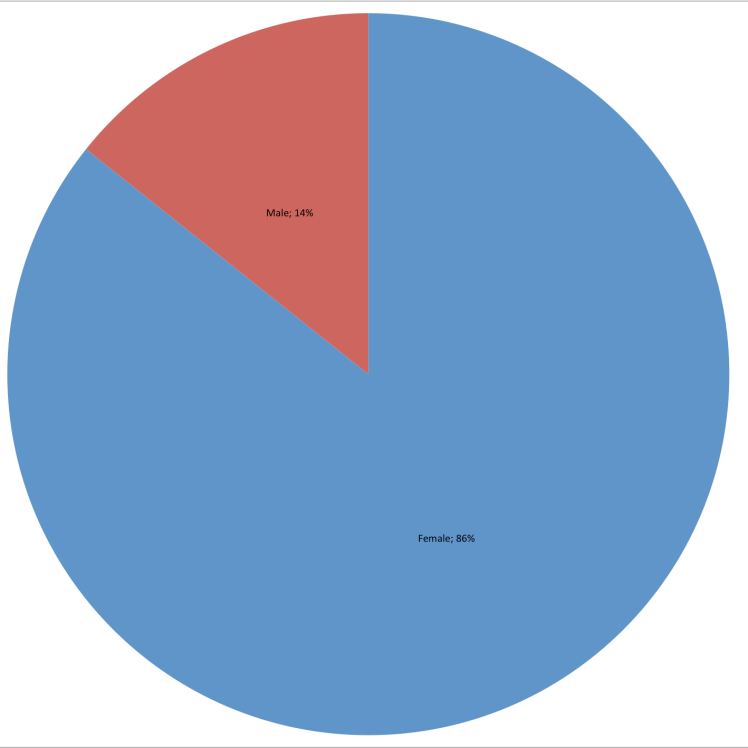 Gender of authors read in 2017