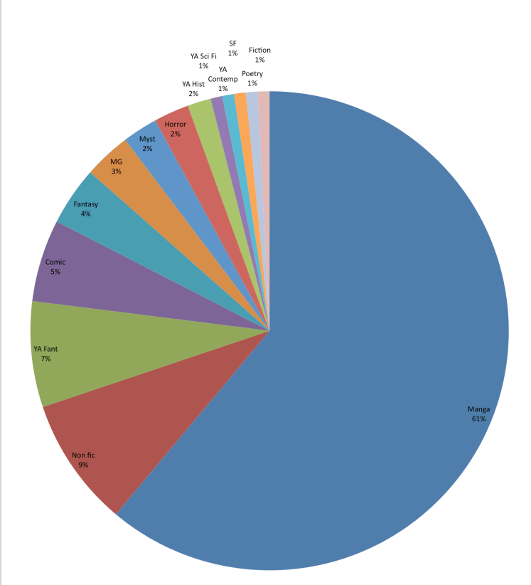 The overwhelming majority of what I read was manga, followed by non fiction and YA fantasy